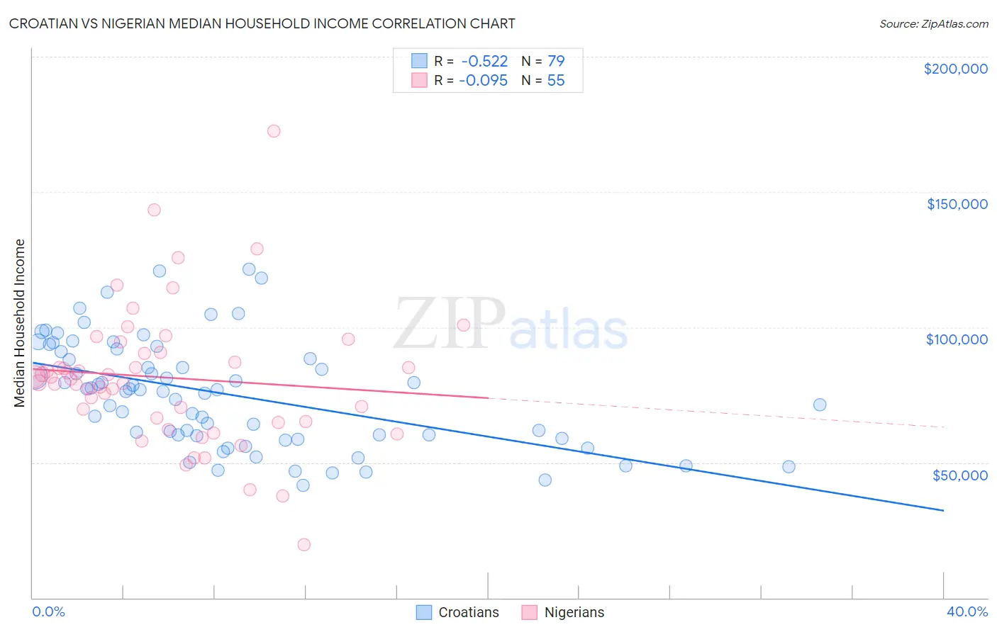 Croatian vs Nigerian Median Household Income