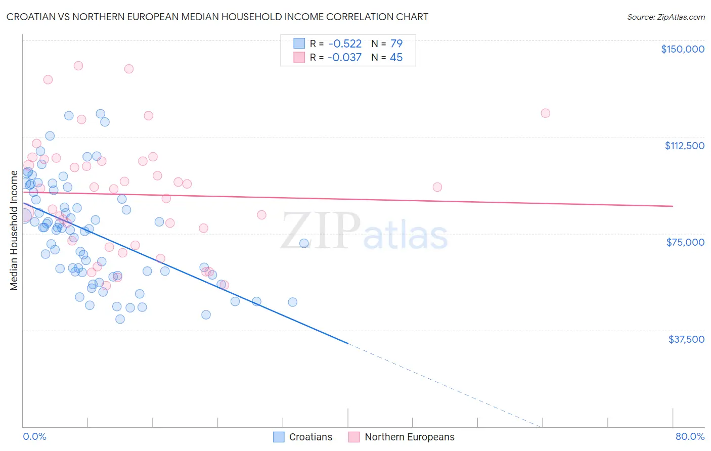 Croatian vs Northern European Median Household Income