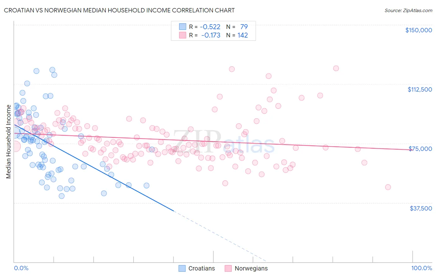 Croatian vs Norwegian Median Household Income