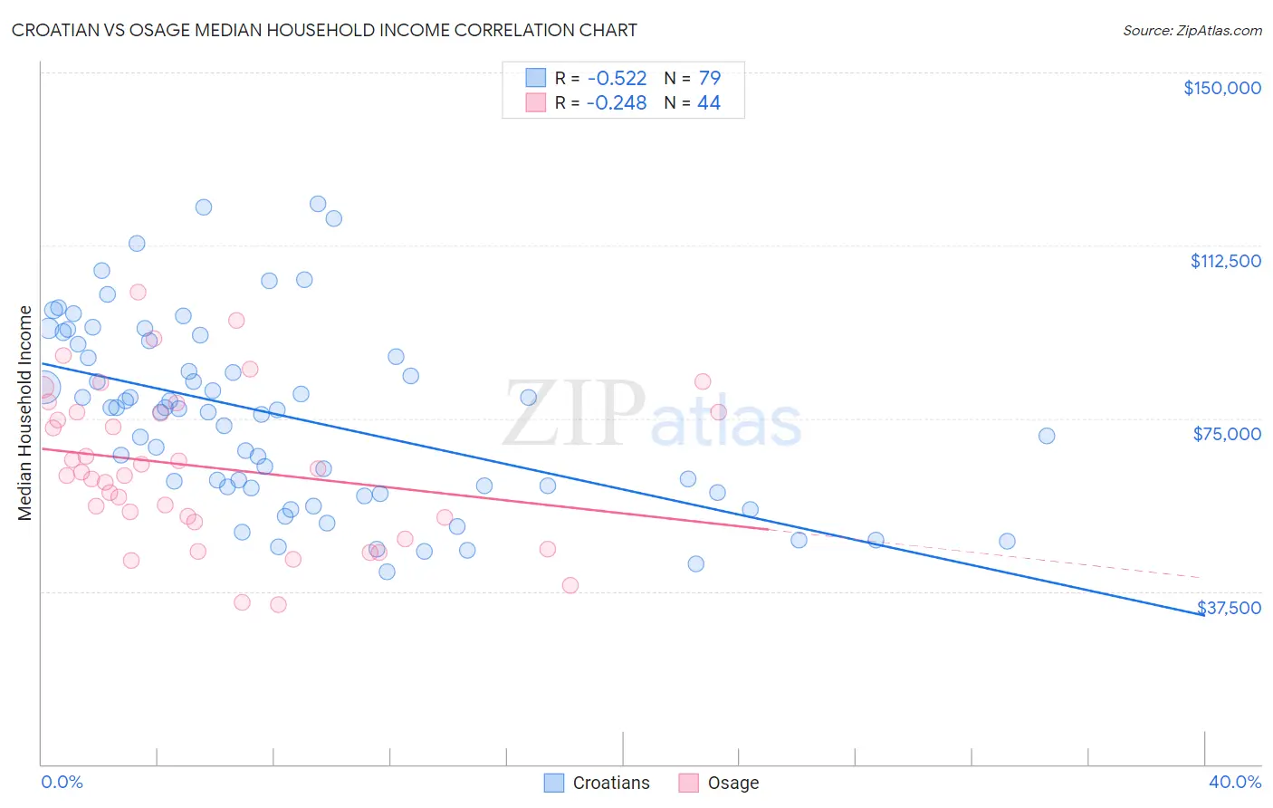 Croatian vs Osage Median Household Income