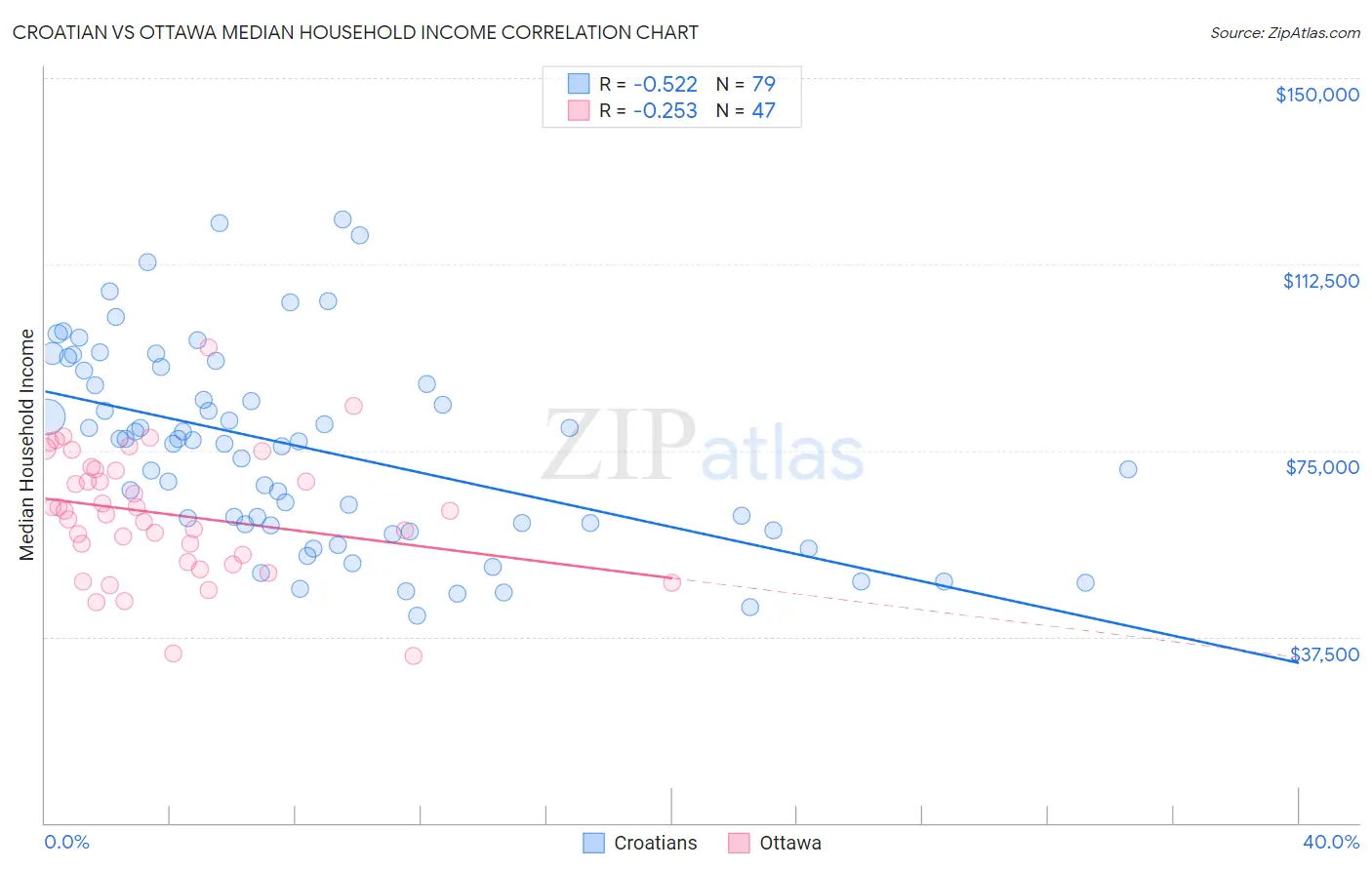 Croatian vs Ottawa Median Household Income
