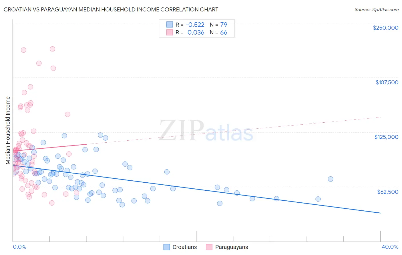 Croatian vs Paraguayan Median Household Income