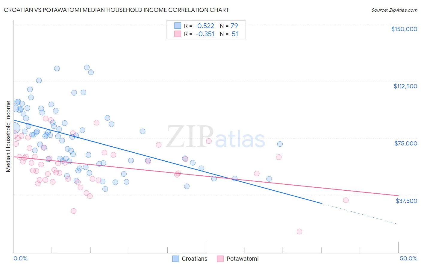 Croatian vs Potawatomi Median Household Income