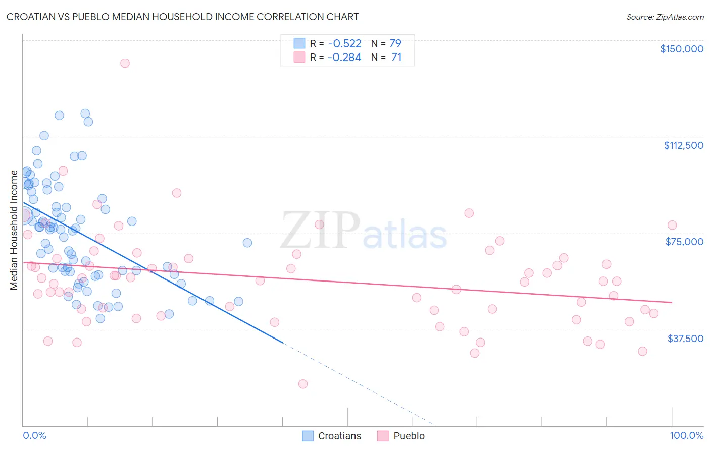 Croatian vs Pueblo Median Household Income
