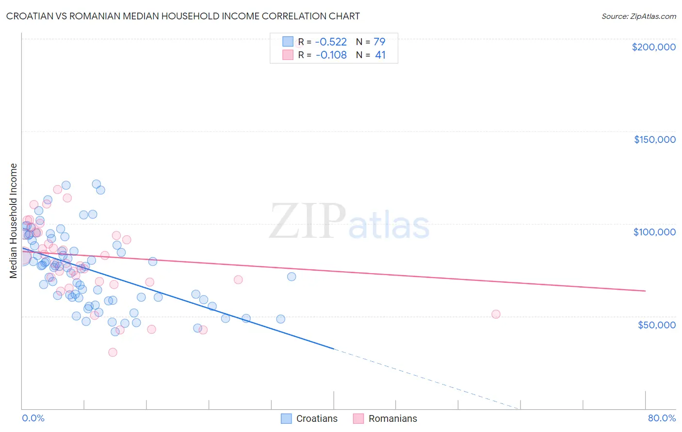 Croatian vs Romanian Median Household Income