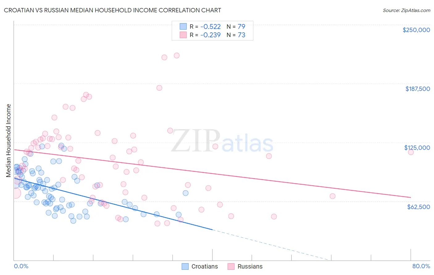 Croatian vs Russian Median Household Income
