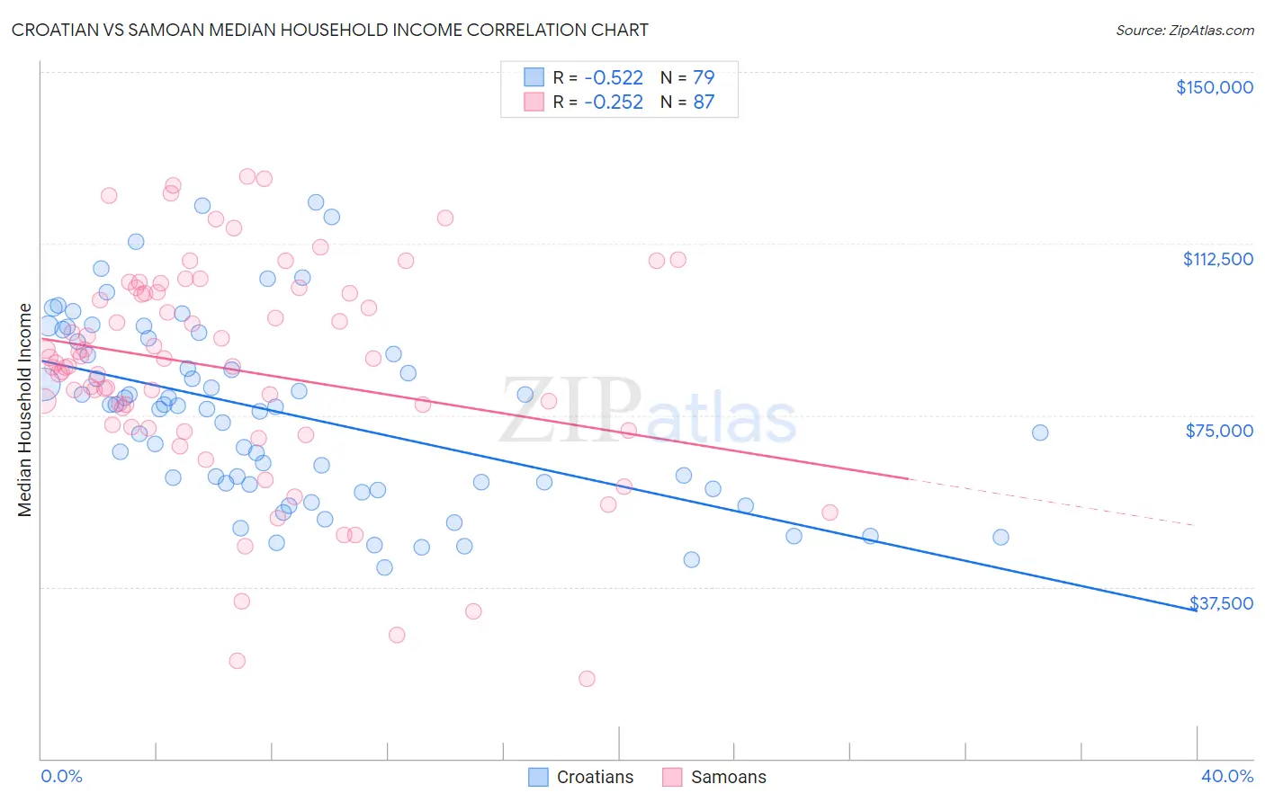 Croatian vs Samoan Median Household Income