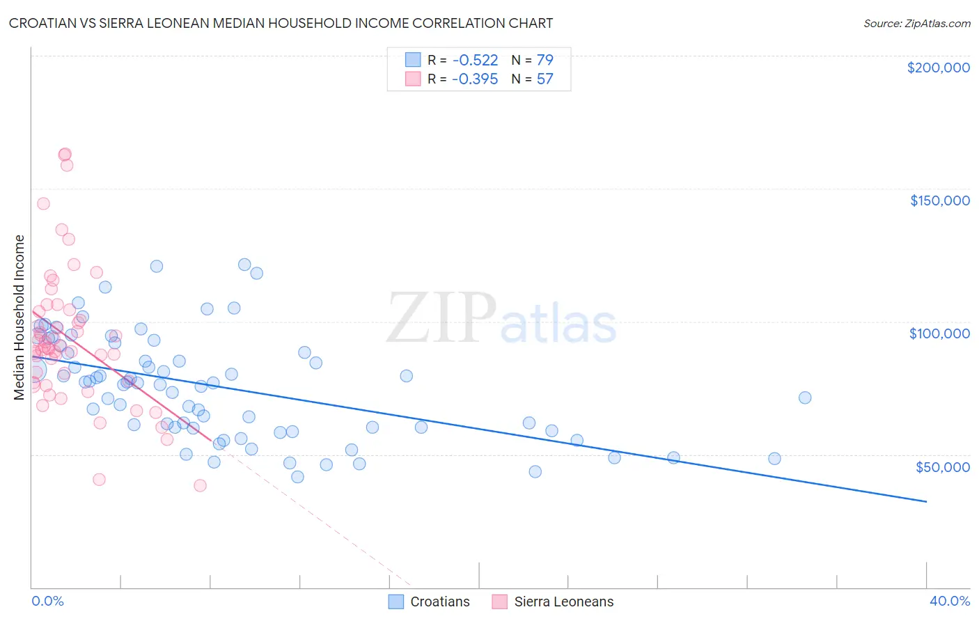 Croatian vs Sierra Leonean Median Household Income