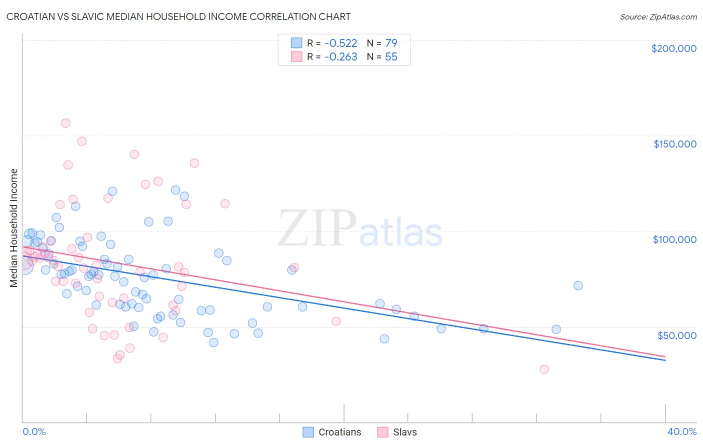 Croatian vs Slavic Median Household Income