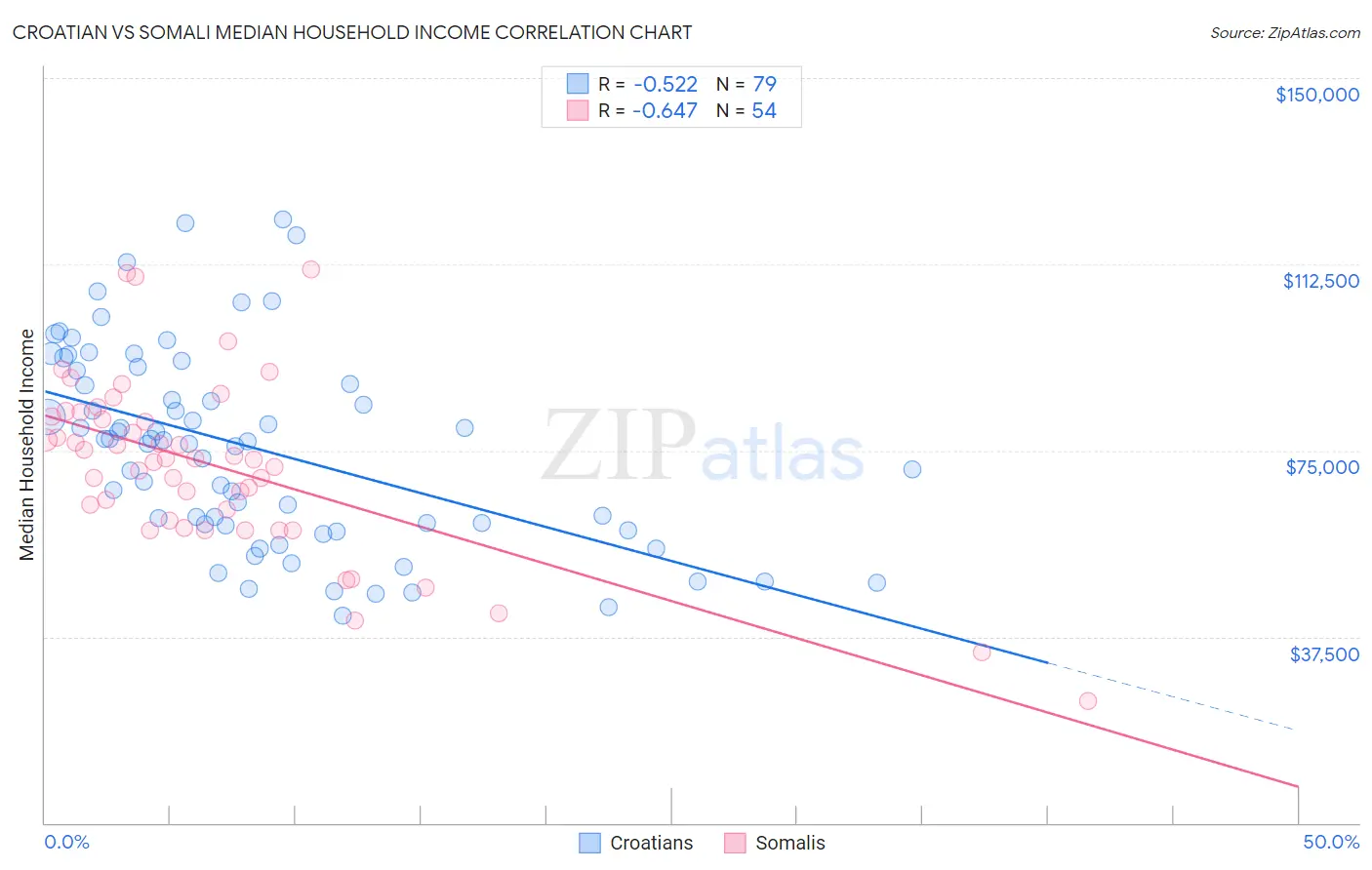 Croatian vs Somali Median Household Income