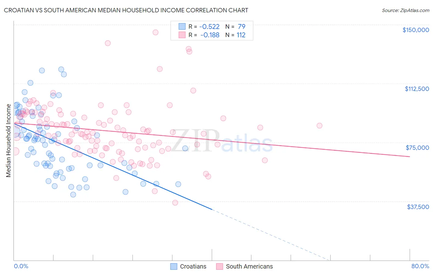 Croatian vs South American Median Household Income