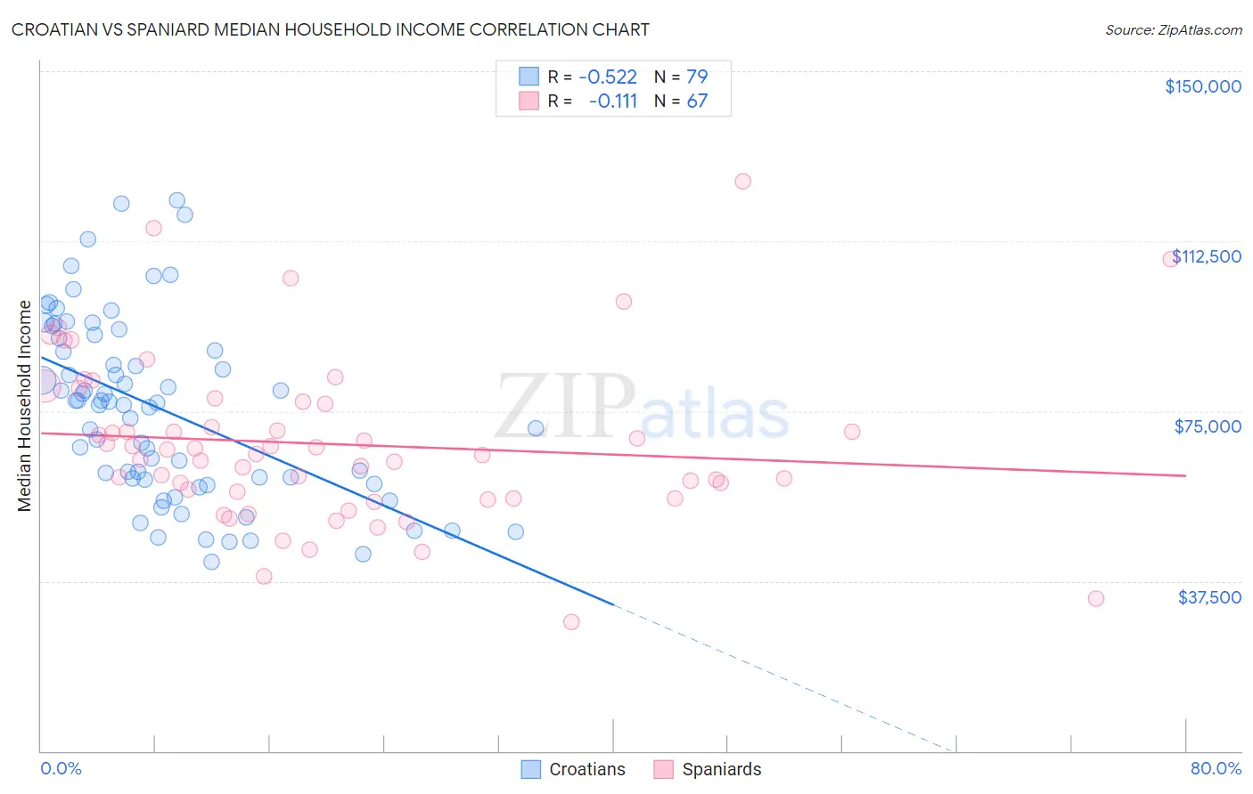 Croatian vs Spaniard Median Household Income