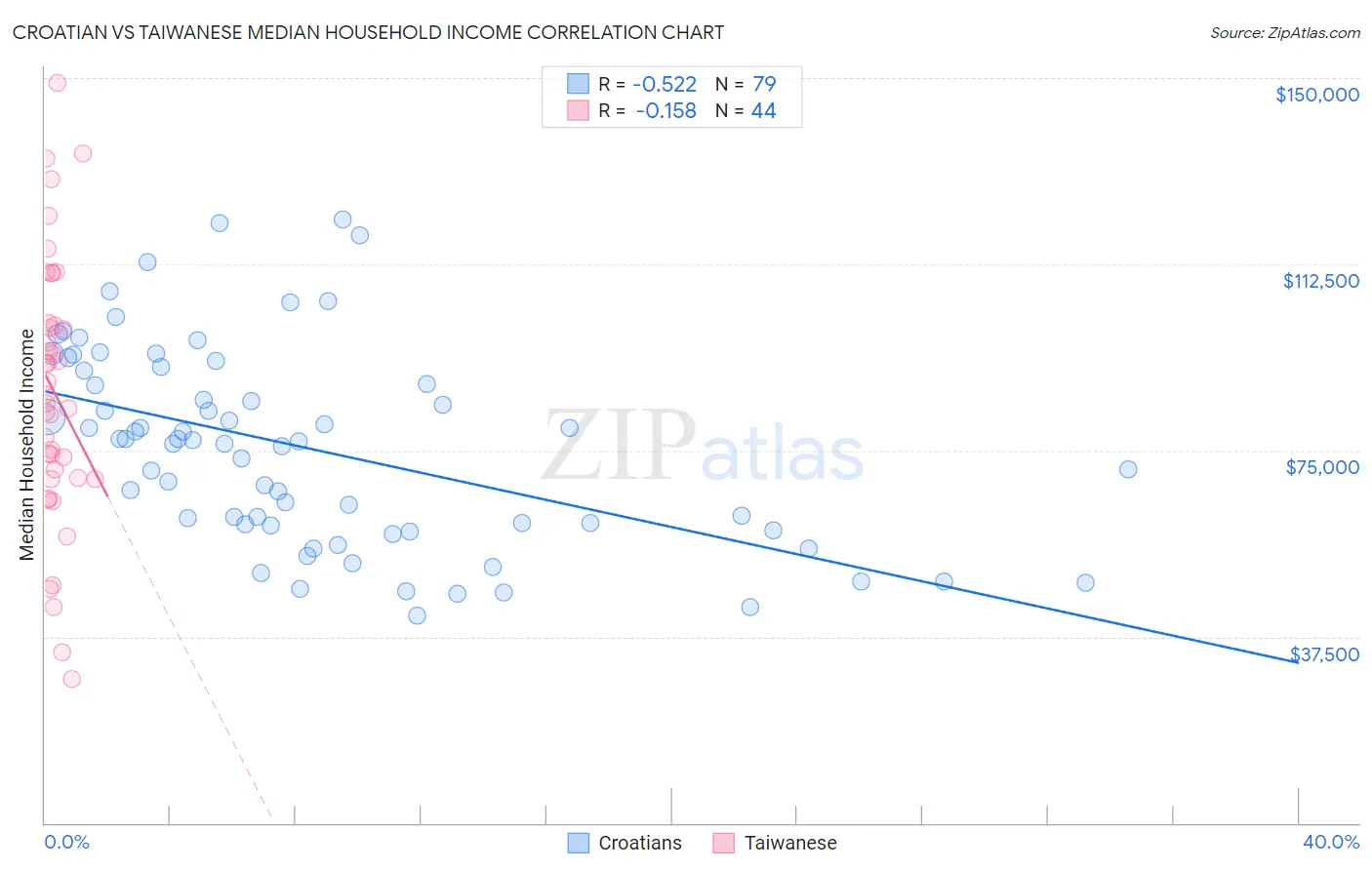 Croatian vs Taiwanese Median Household Income