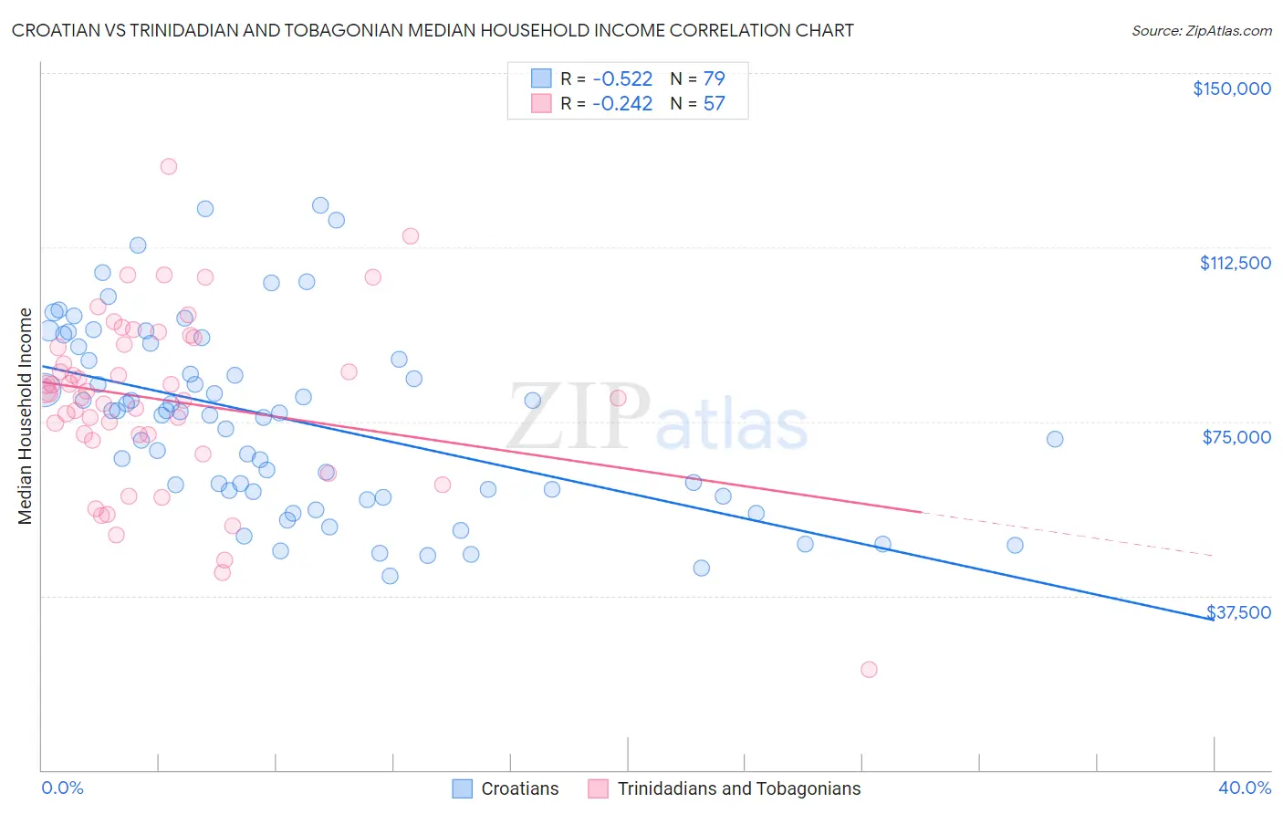 Croatian vs Trinidadian and Tobagonian Median Household Income