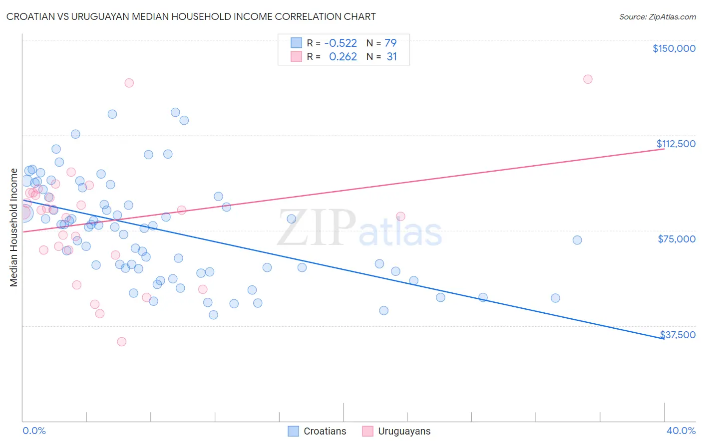 Croatian vs Uruguayan Median Household Income