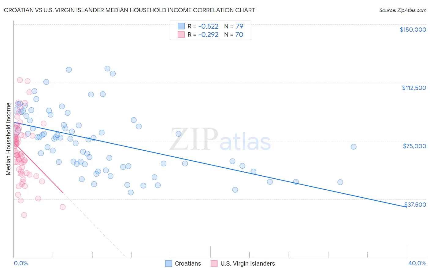 Croatian vs U.S. Virgin Islander Median Household Income