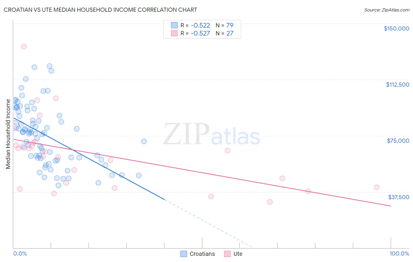 Croatian vs Ute Median Household Income
