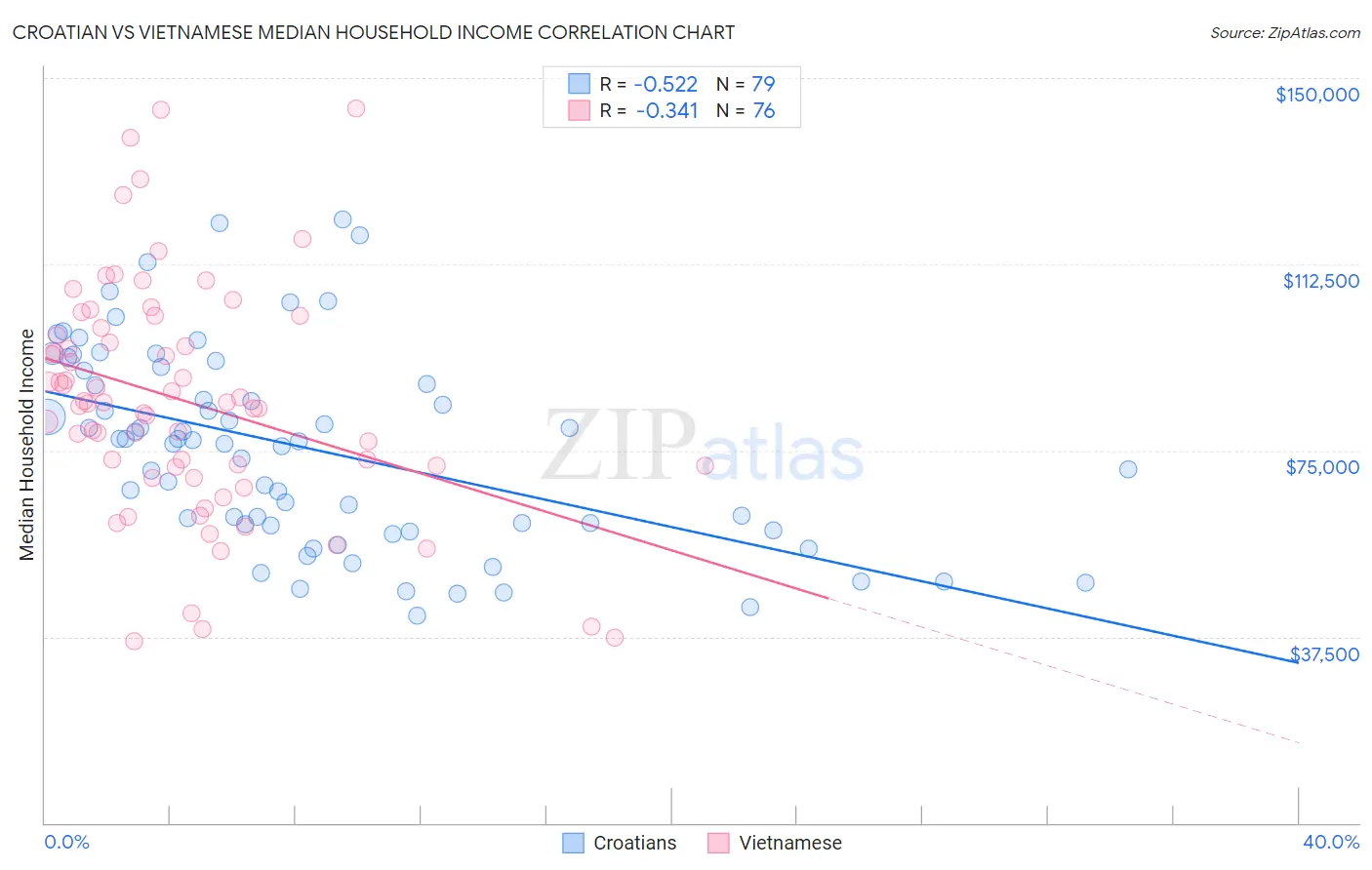 Croatian vs Vietnamese Median Household Income