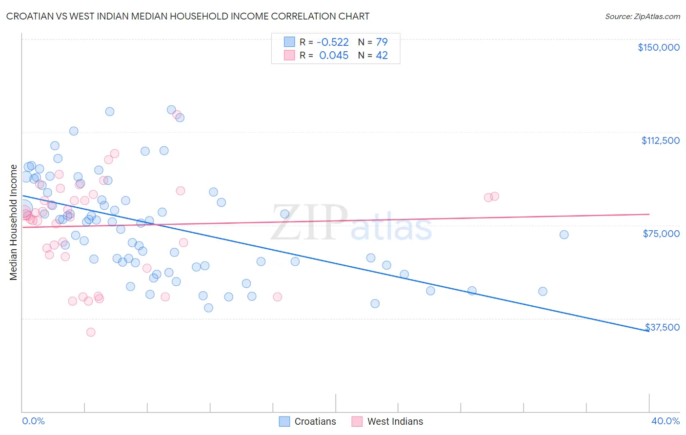 Croatian vs West Indian Median Household Income