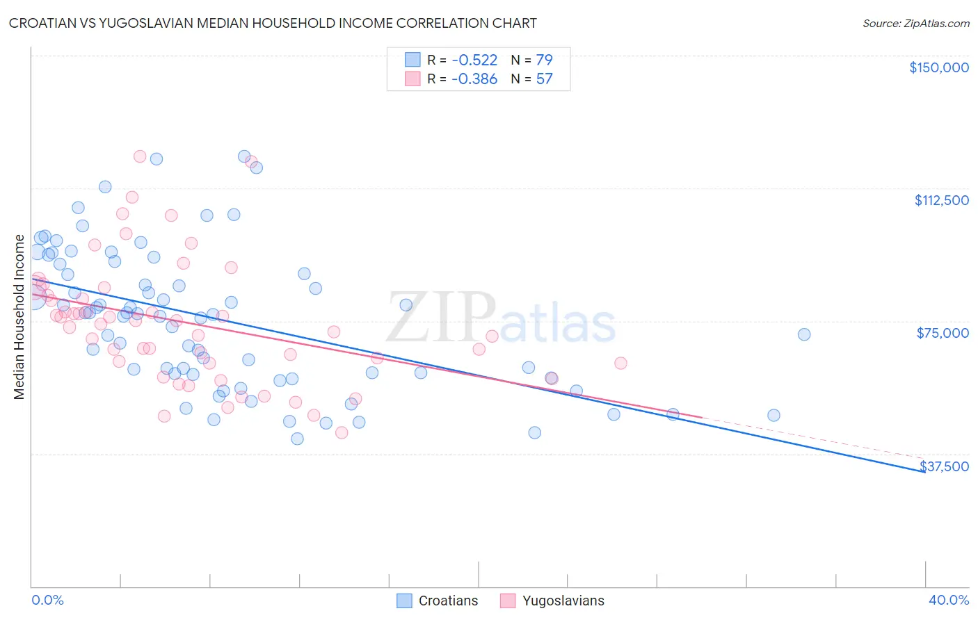 Croatian vs Yugoslavian Median Household Income