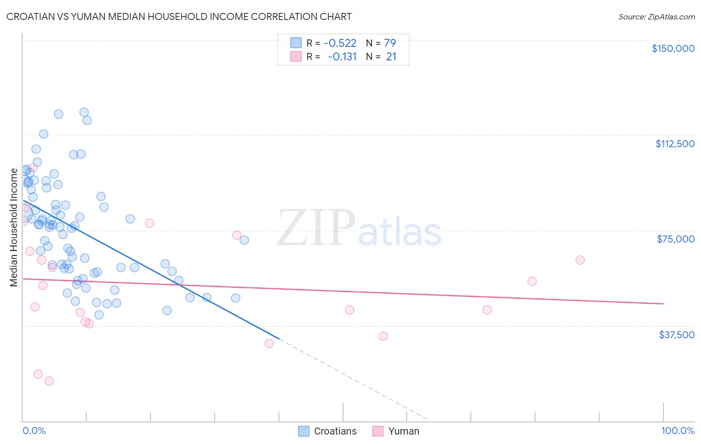 Croatian vs Yuman Median Household Income