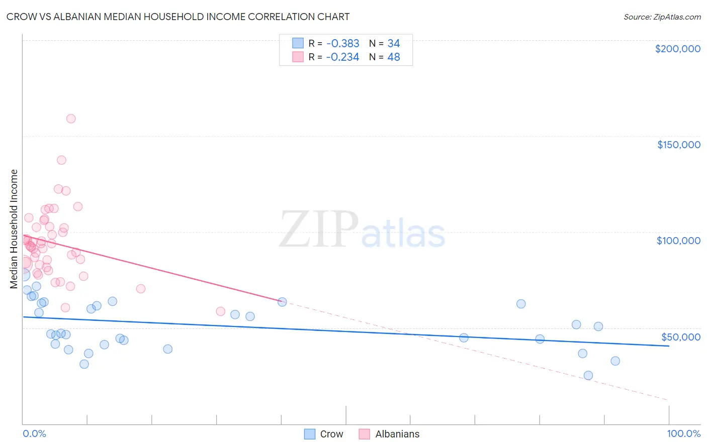 Crow vs Albanian Median Household Income