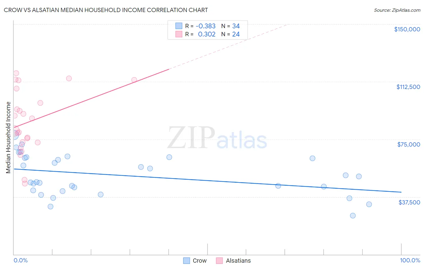 Crow vs Alsatian Median Household Income