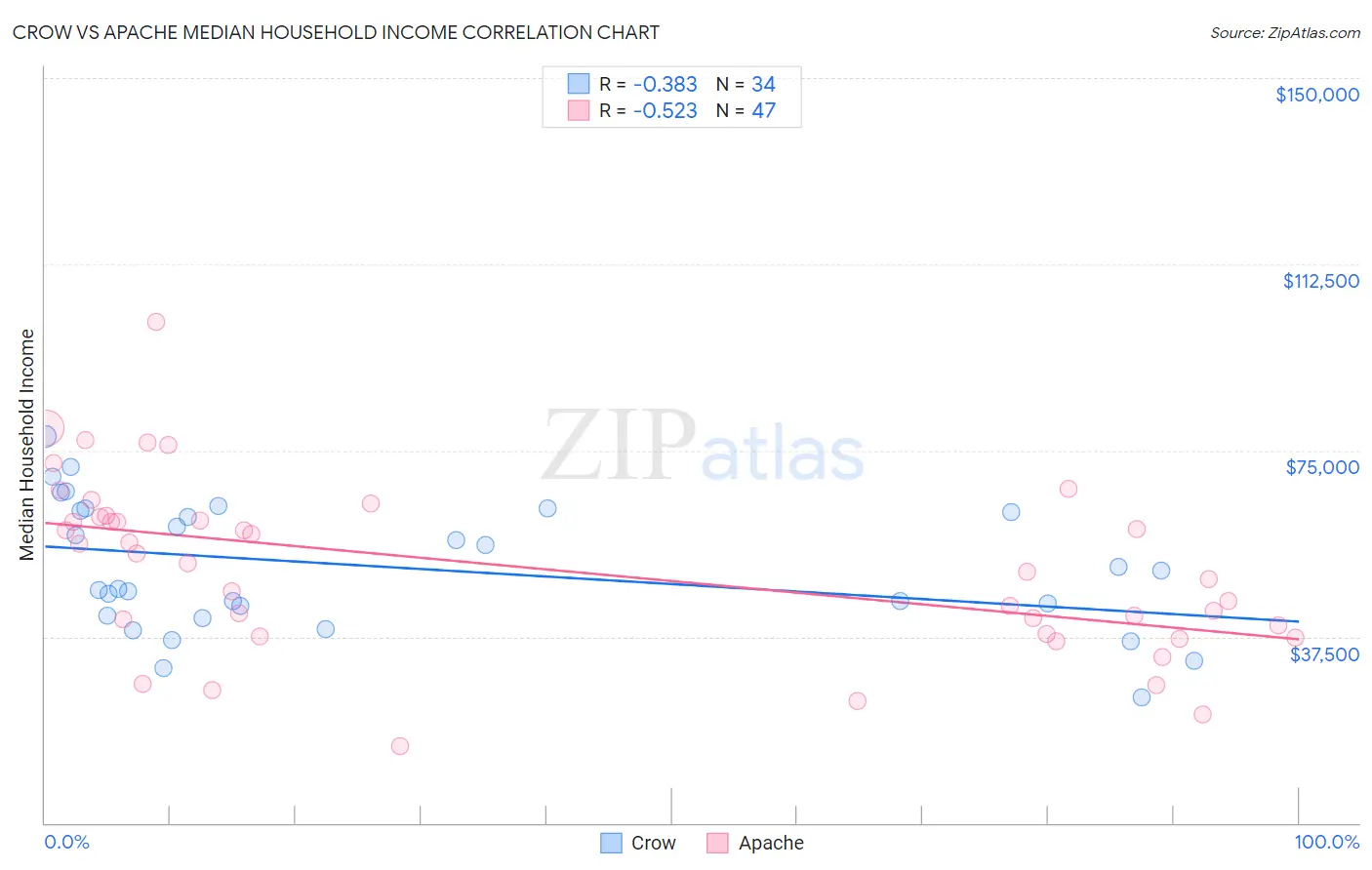 Crow vs Apache Median Household Income