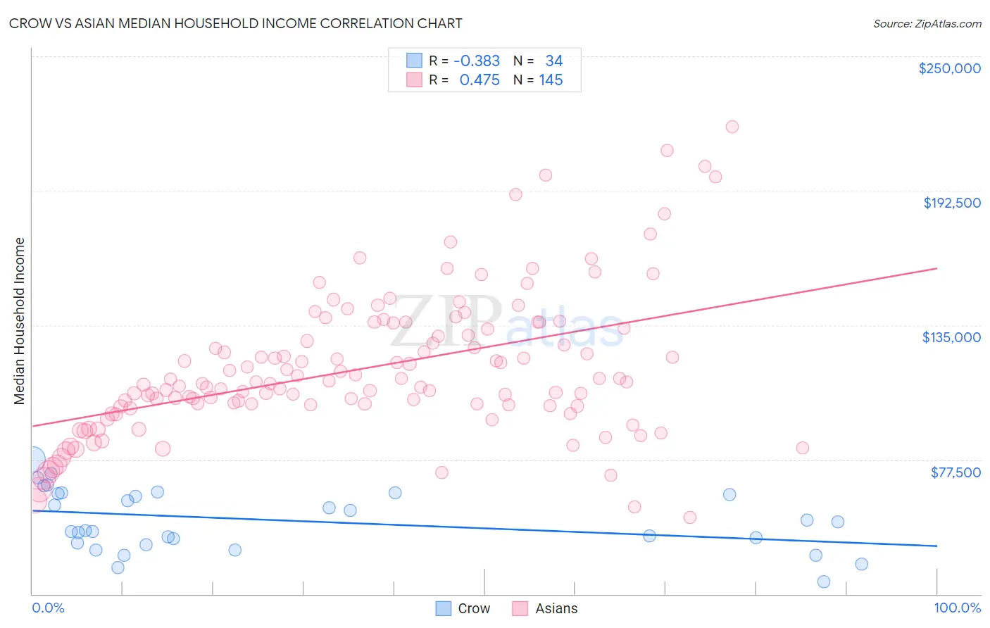 Crow vs Asian Median Household Income