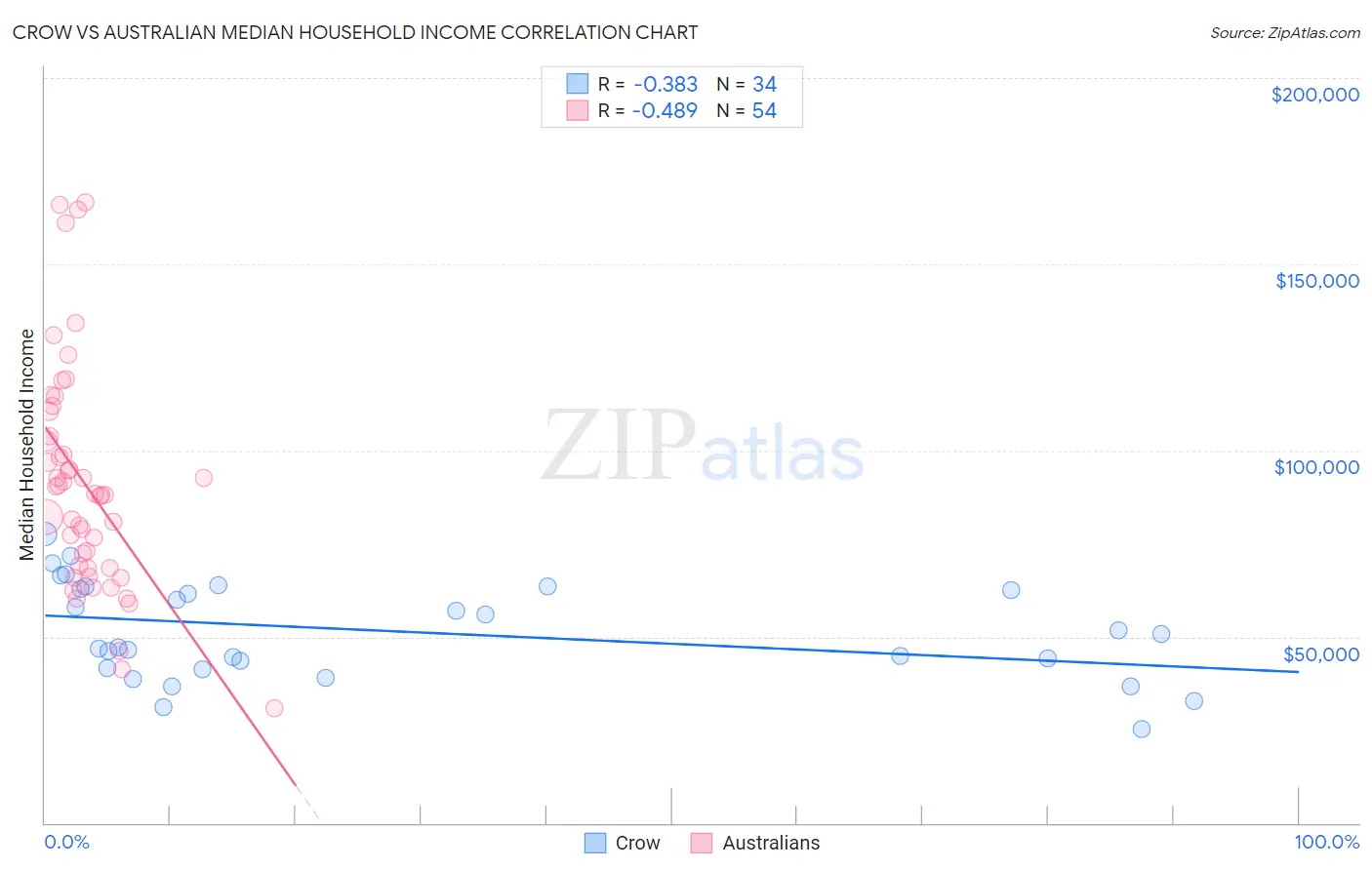 Crow vs Australian Median Household Income