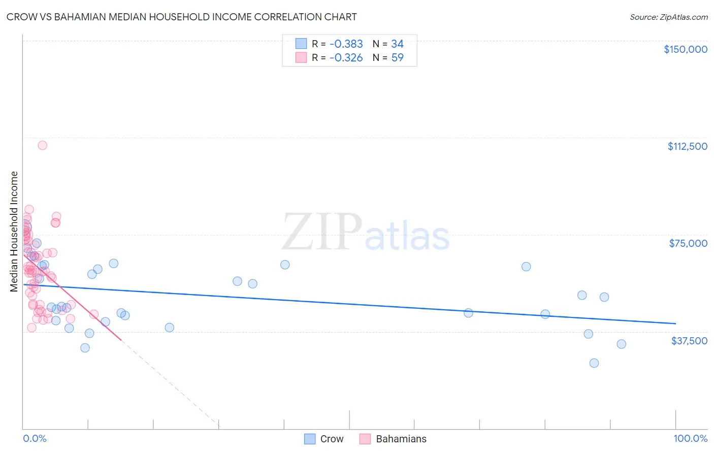 Crow vs Bahamian Median Household Income