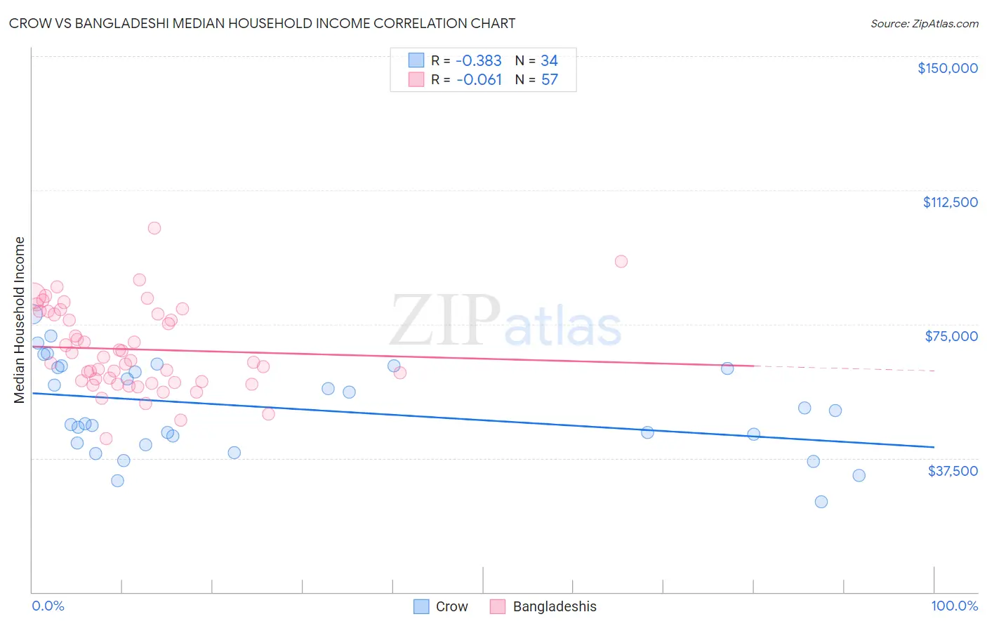 Crow vs Bangladeshi Median Household Income