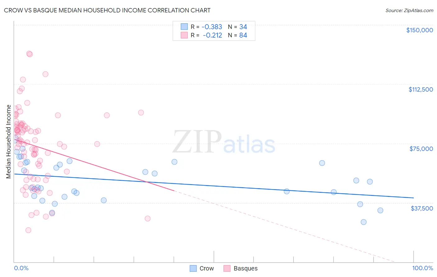 Crow vs Basque Median Household Income