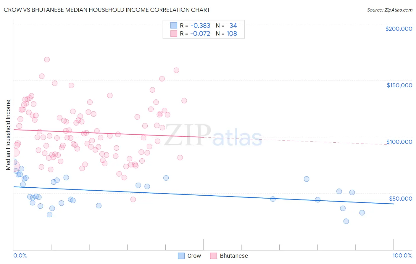 Crow vs Bhutanese Median Household Income