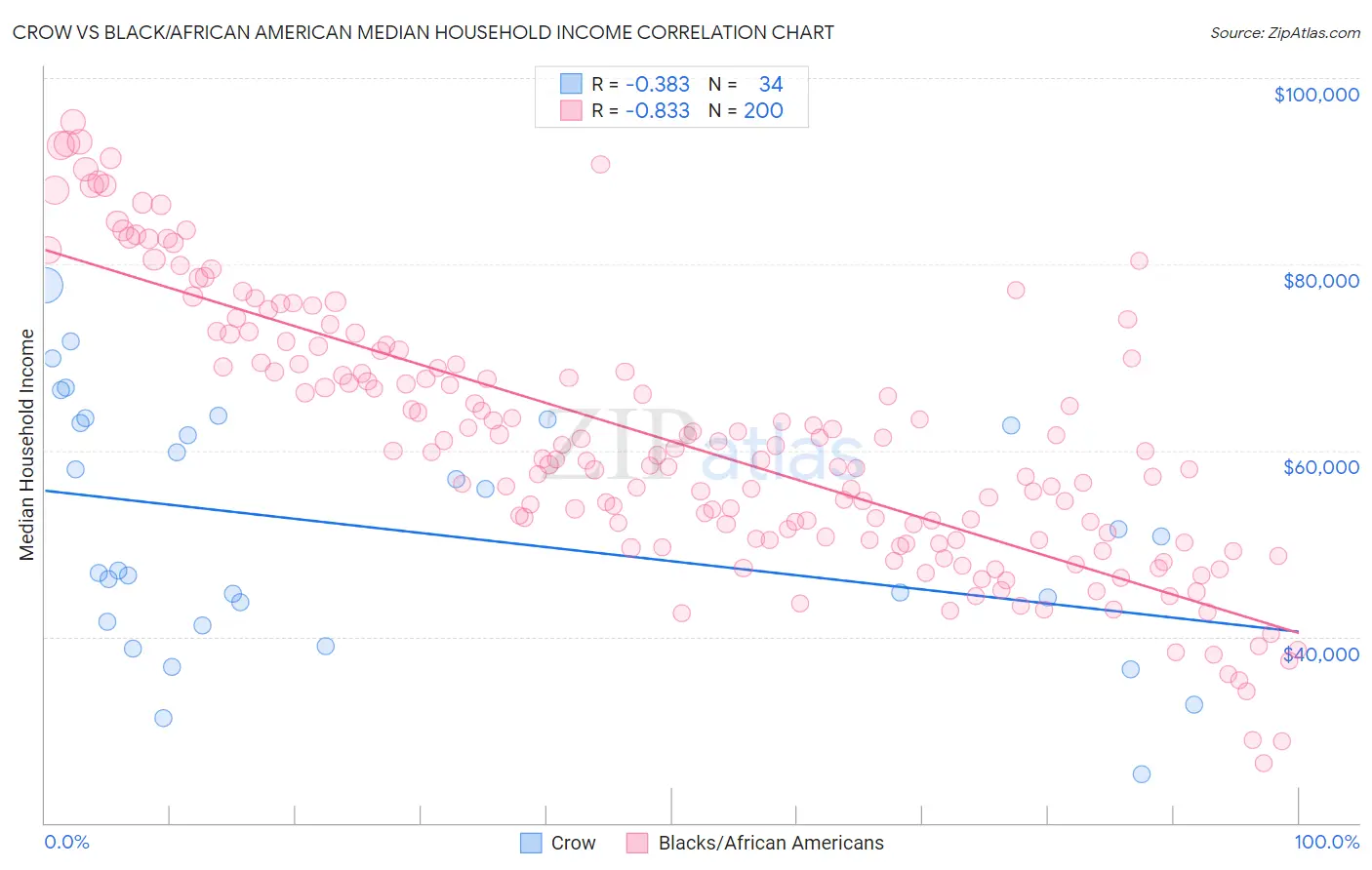 Crow vs Black/African American Median Household Income