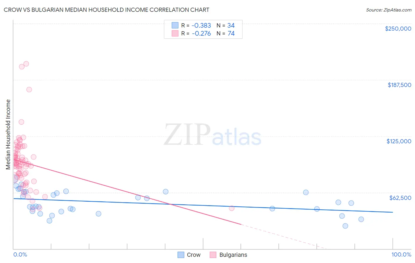 Crow vs Bulgarian Median Household Income