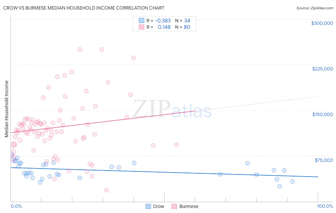 Crow vs Burmese Median Household Income