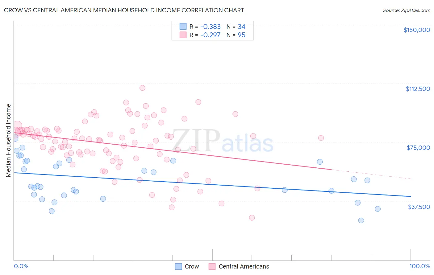 Crow vs Central American Median Household Income