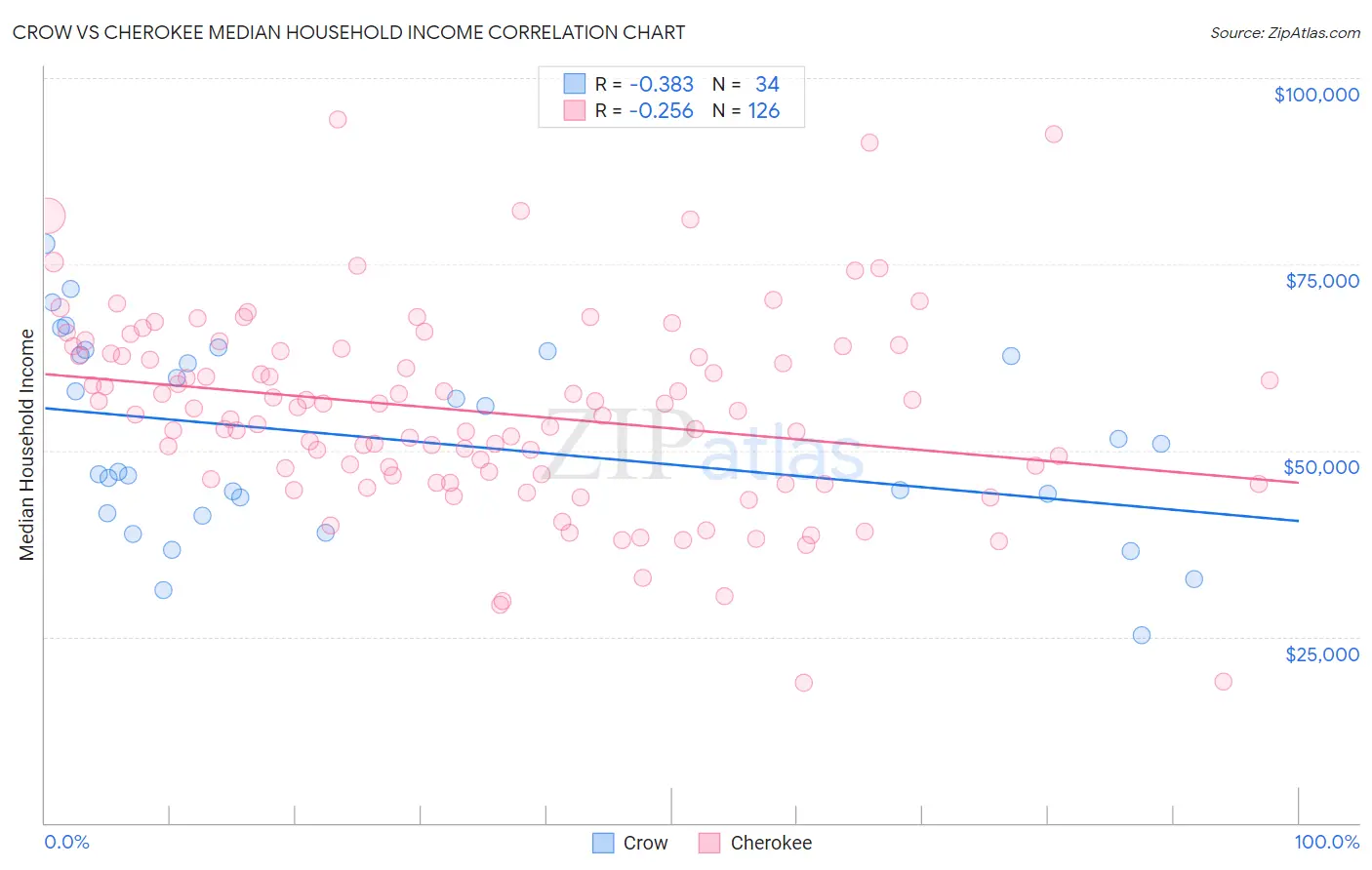 Crow vs Cherokee Median Household Income
