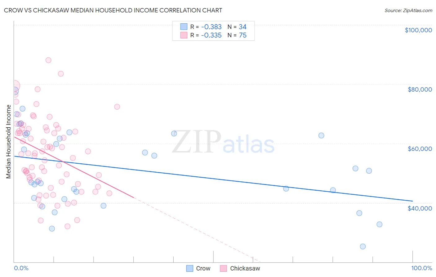 Crow vs Chickasaw Median Household Income