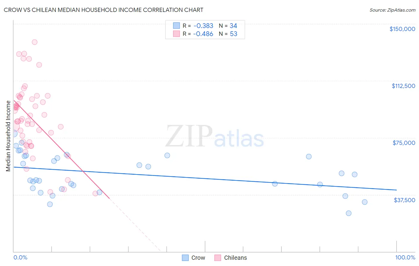 Crow vs Chilean Median Household Income