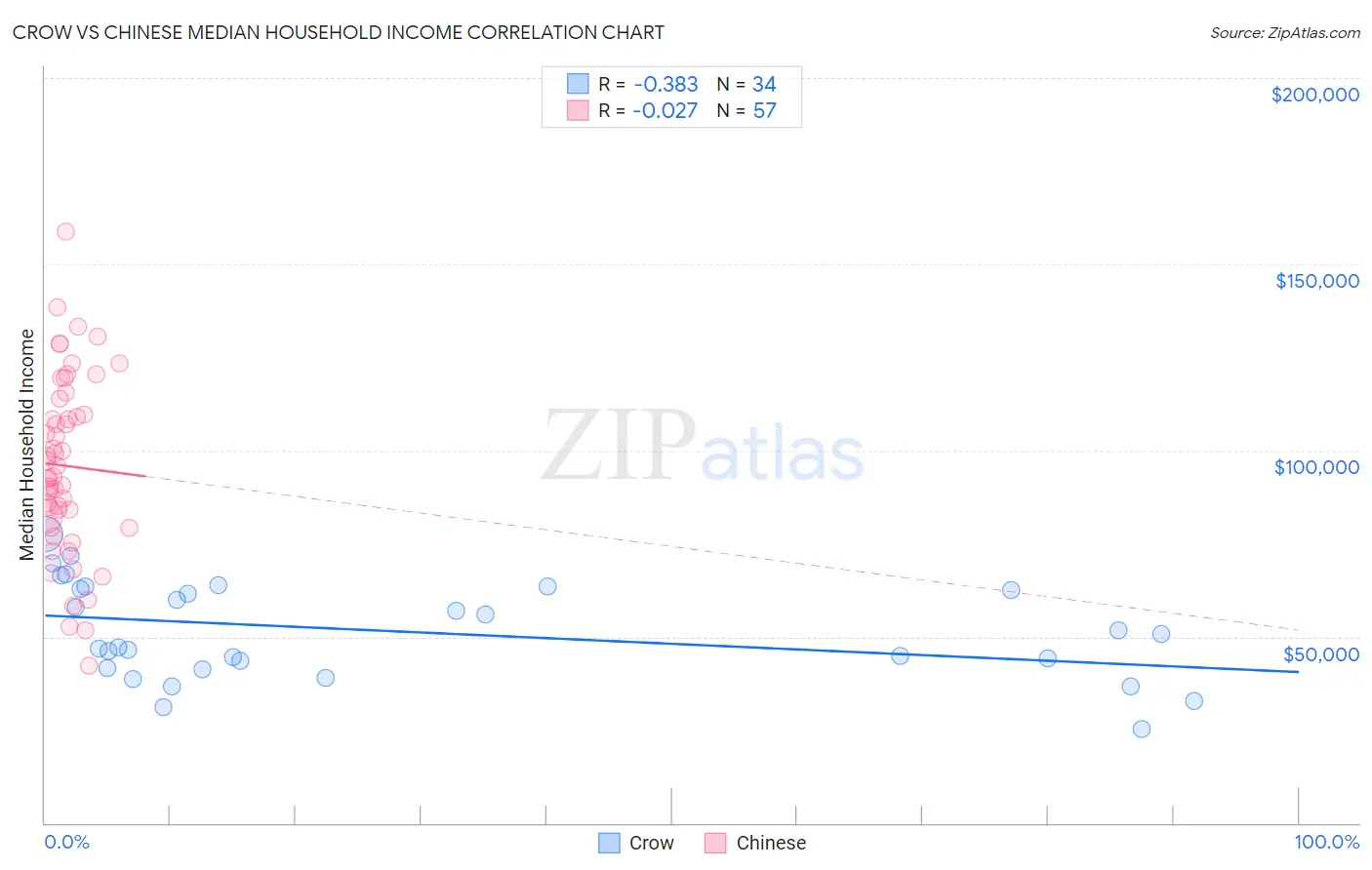 Crow vs Chinese Median Household Income