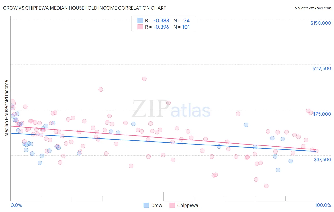 Crow vs Chippewa Median Household Income