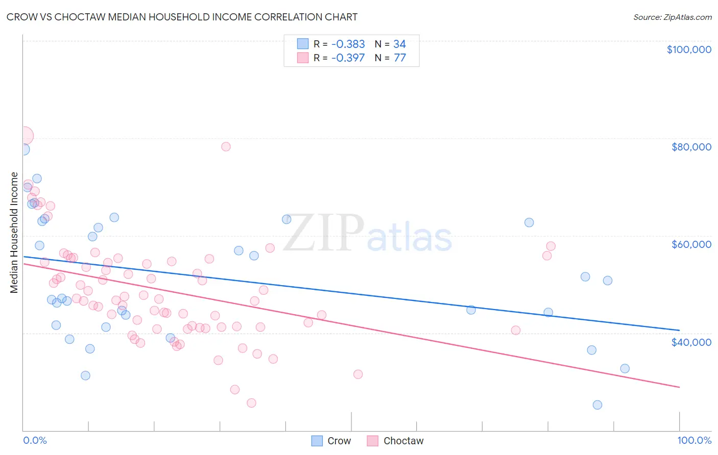 Crow vs Choctaw Median Household Income
