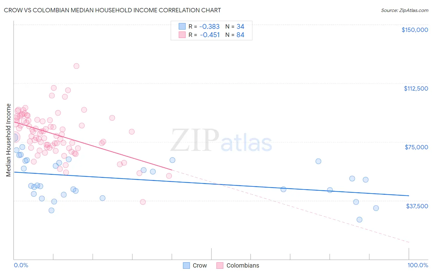 Crow vs Colombian Median Household Income