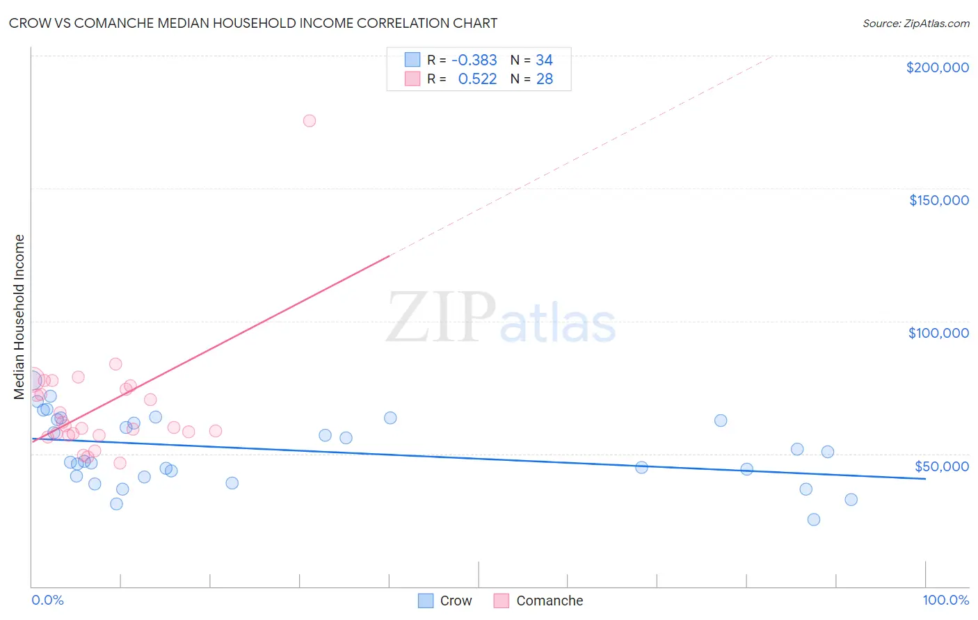Crow vs Comanche Median Household Income