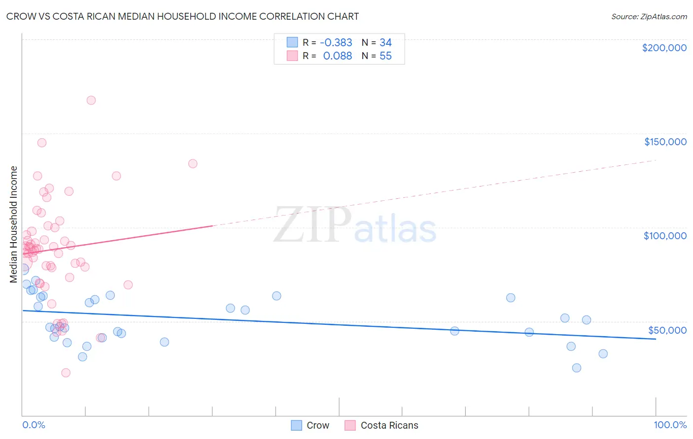 Crow vs Costa Rican Median Household Income