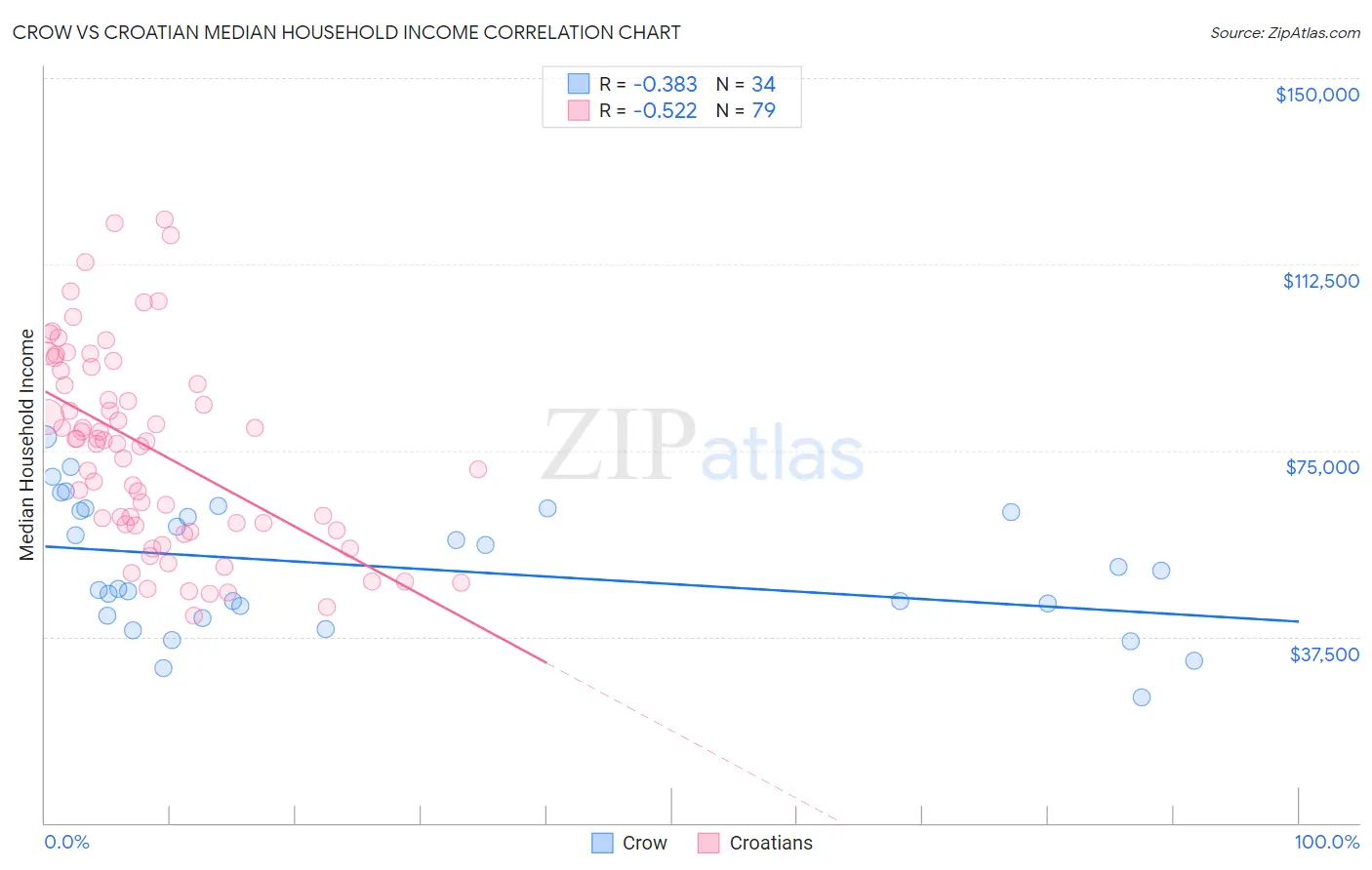 Crow vs Croatian Median Household Income