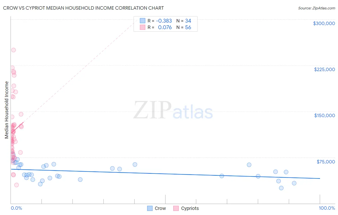 Crow vs Cypriot Median Household Income