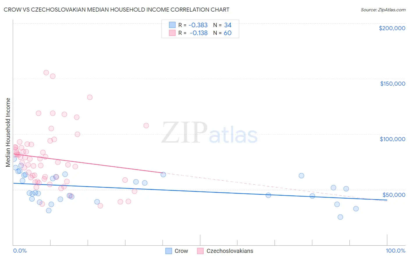 Crow vs Czechoslovakian Median Household Income